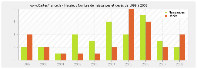 Hauriet : Nombre de naissances et décès de 1999 à 2008