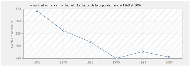 Population Hauriet