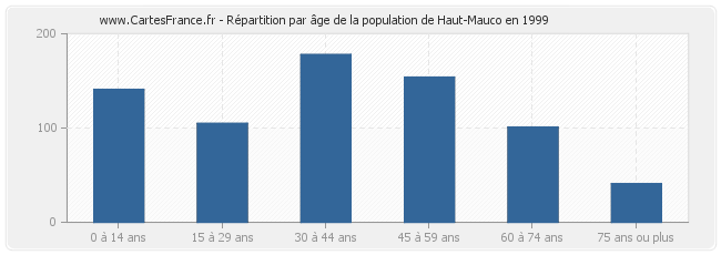 Répartition par âge de la population de Haut-Mauco en 1999