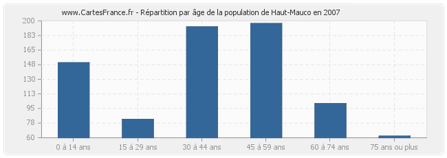 Répartition par âge de la population de Haut-Mauco en 2007