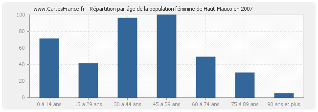 Répartition par âge de la population féminine de Haut-Mauco en 2007