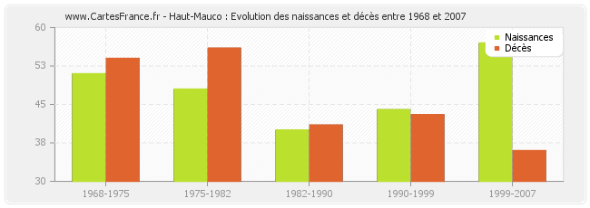 Haut-Mauco : Evolution des naissances et décès entre 1968 et 2007