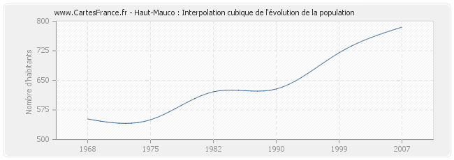 Haut-Mauco : Interpolation cubique de l'évolution de la population