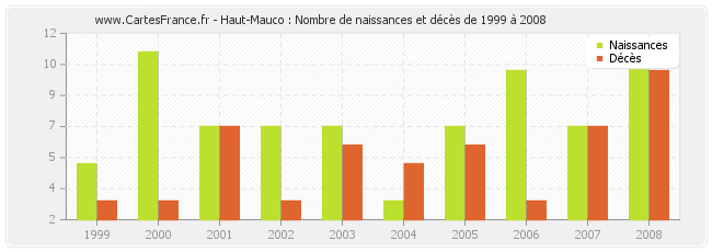 Haut-Mauco : Nombre de naissances et décès de 1999 à 2008