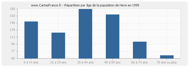 Répartition par âge de la population de Herm en 1999
