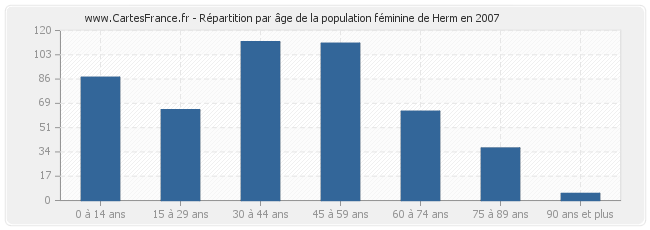 Répartition par âge de la population féminine de Herm en 2007