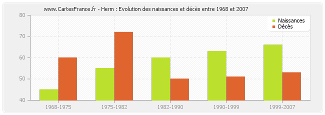 Herm : Evolution des naissances et décès entre 1968 et 2007