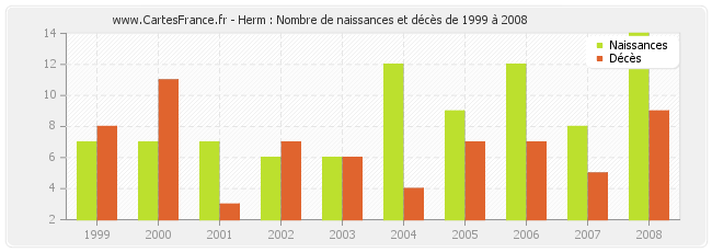 Herm : Nombre de naissances et décès de 1999 à 2008