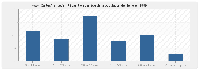 Répartition par âge de la population de Herré en 1999