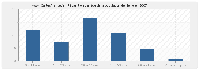 Répartition par âge de la population de Herré en 2007