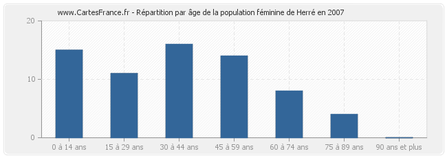 Répartition par âge de la population féminine de Herré en 2007