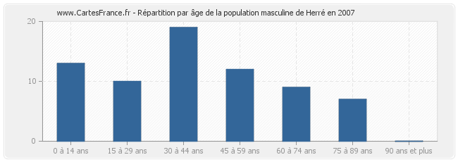 Répartition par âge de la population masculine de Herré en 2007