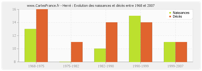 Herré : Evolution des naissances et décès entre 1968 et 2007