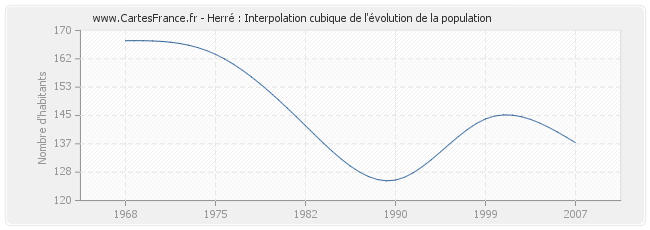 Herré : Interpolation cubique de l'évolution de la population