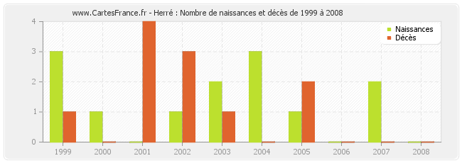 Herré : Nombre de naissances et décès de 1999 à 2008