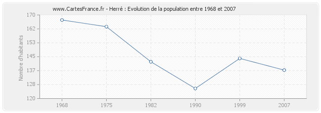 Population Herré