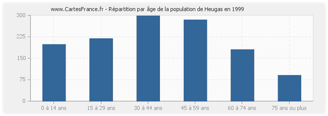 Répartition par âge de la population de Heugas en 1999