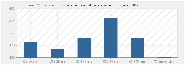 Répartition par âge de la population de Heugas en 2007