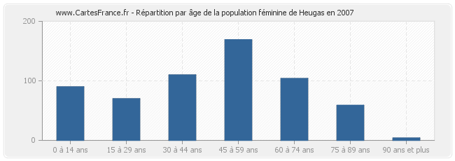 Répartition par âge de la population féminine de Heugas en 2007