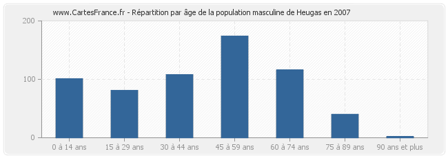 Répartition par âge de la population masculine de Heugas en 2007