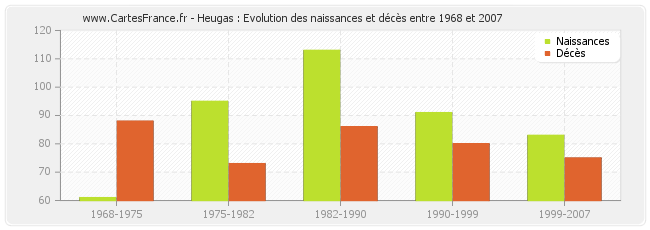 Heugas : Evolution des naissances et décès entre 1968 et 2007