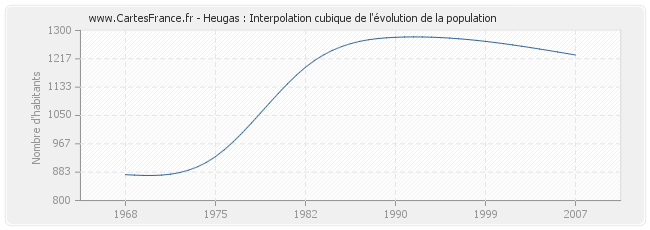 Heugas : Interpolation cubique de l'évolution de la population