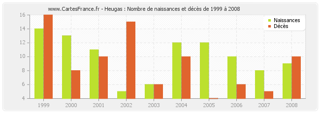 Heugas : Nombre de naissances et décès de 1999 à 2008