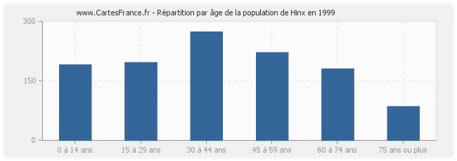 Répartition par âge de la population de Hinx en 1999