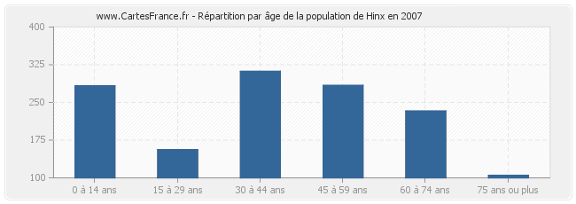 Répartition par âge de la population de Hinx en 2007