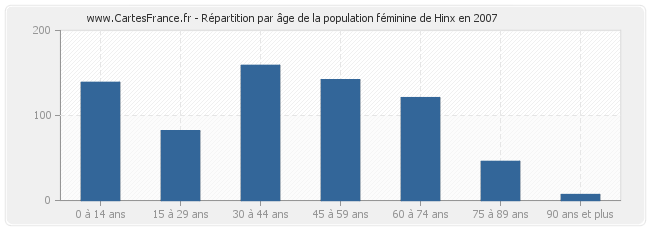Répartition par âge de la population féminine de Hinx en 2007