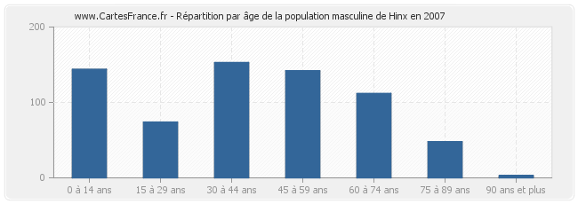 Répartition par âge de la population masculine de Hinx en 2007