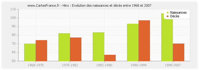 Hinx : Evolution des naissances et décès entre 1968 et 2007