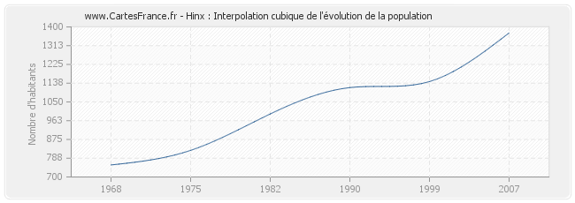Hinx : Interpolation cubique de l'évolution de la population