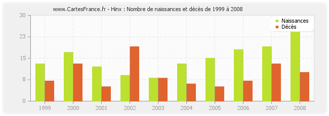 Hinx : Nombre de naissances et décès de 1999 à 2008