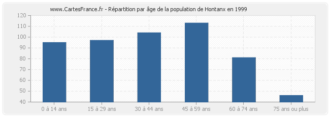 Répartition par âge de la population de Hontanx en 1999