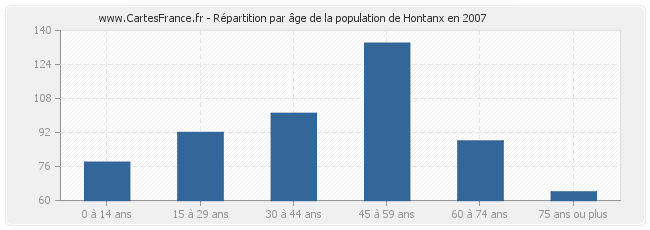 Répartition par âge de la population de Hontanx en 2007