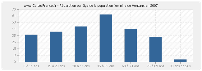 Répartition par âge de la population féminine de Hontanx en 2007