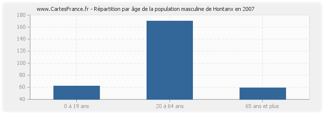 Répartition par âge de la population masculine de Hontanx en 2007