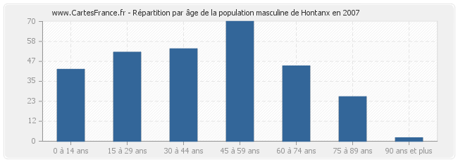 Répartition par âge de la population masculine de Hontanx en 2007