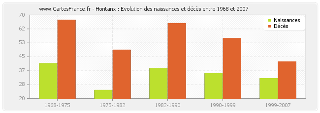 Hontanx : Evolution des naissances et décès entre 1968 et 2007