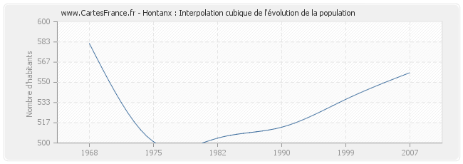 Hontanx : Interpolation cubique de l'évolution de la population