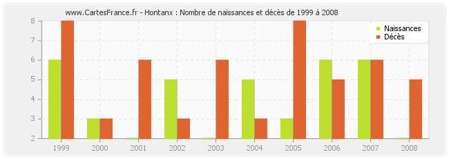 Hontanx : Nombre de naissances et décès de 1999 à 2008