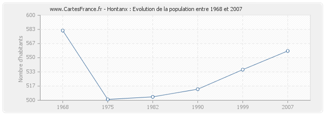 Population Hontanx