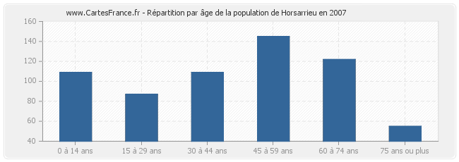 Répartition par âge de la population de Horsarrieu en 2007