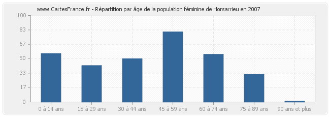 Répartition par âge de la population féminine de Horsarrieu en 2007