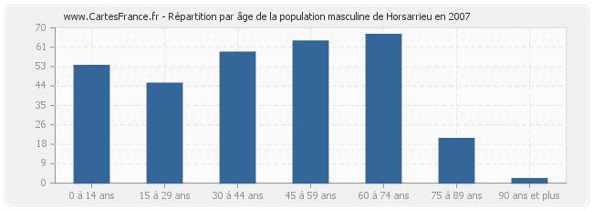 Répartition par âge de la population masculine de Horsarrieu en 2007