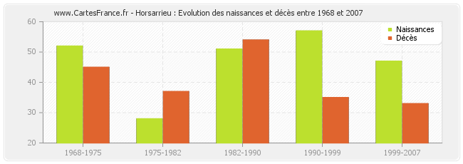 Horsarrieu : Evolution des naissances et décès entre 1968 et 2007