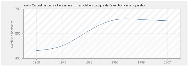 Horsarrieu : Interpolation cubique de l'évolution de la population