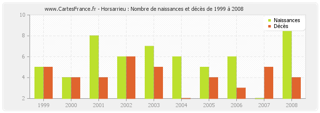 Horsarrieu : Nombre de naissances et décès de 1999 à 2008