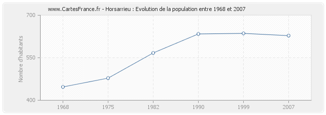 Population Horsarrieu